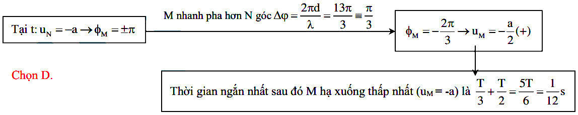 Dao động của 2 phần tử trên phương truyền sóng cơ 27