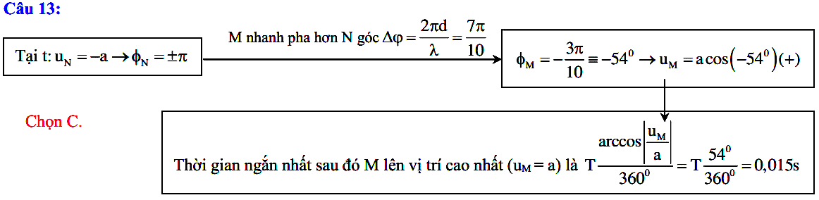 Dao động của 2 phần tử trên phương truyền sóng cơ 29