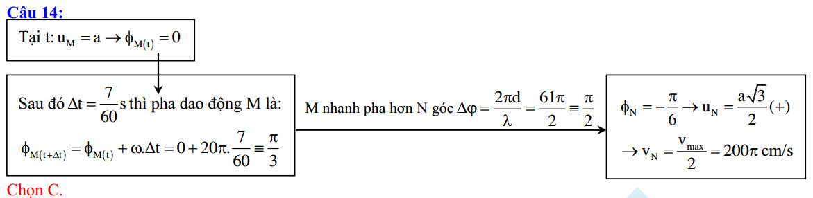 Dao động của 2 phần tử trên phương truyền sóng cơ 31