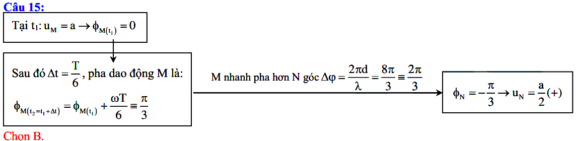Dao động của 2 phần tử trên phương truyền sóng cơ 33