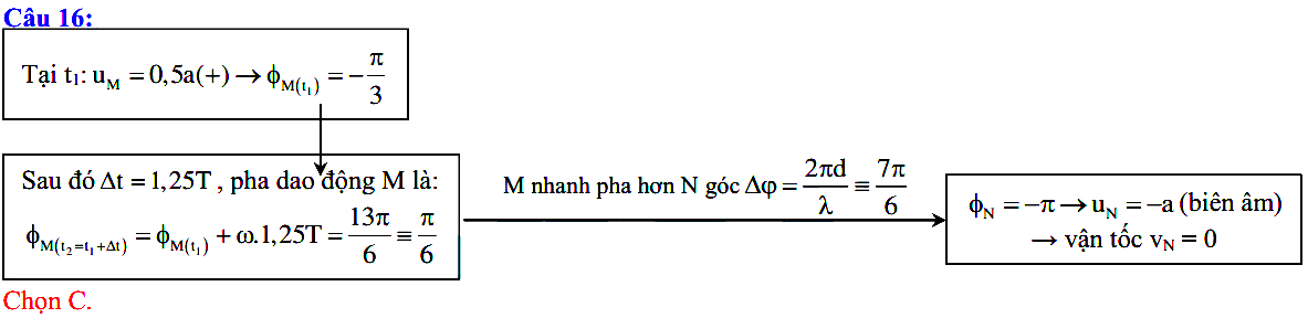 Dao động của 2 phần tử trên phương truyền sóng cơ 35