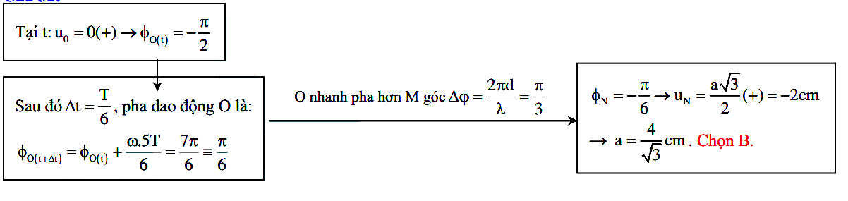 Dao động của 2 phần tử trên phương truyền sóng cơ 69