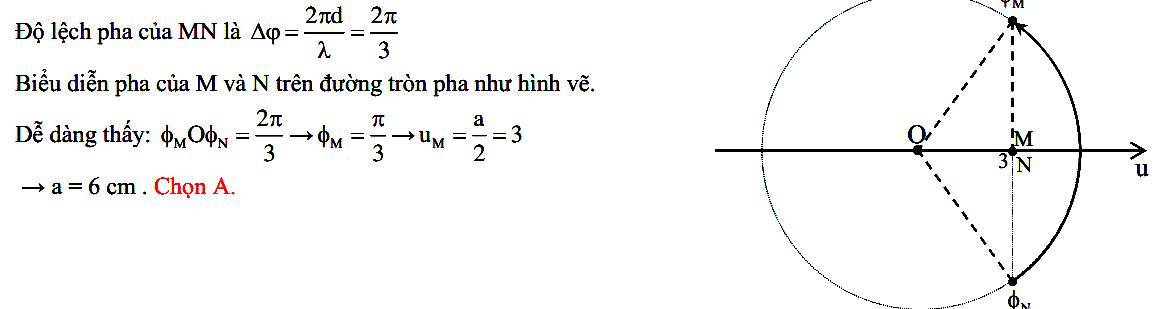 Dao động của 2 phần tử trên phương truyền sóng cơ 83