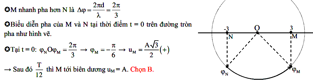 Dao động của 2 phần tử trên phương truyền sóng cơ 89