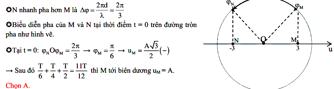 Dao động của 2 phần tử trên phương truyền sóng cơ 91
