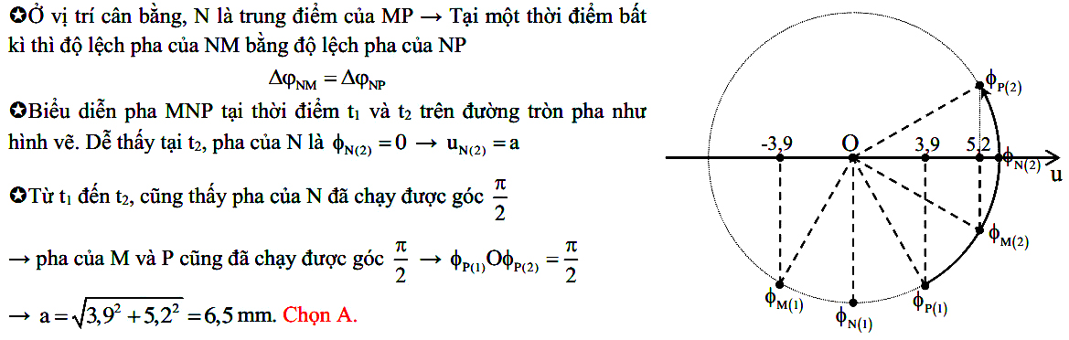 Dao động của 2 phần tử trên phương truyền sóng cơ 93