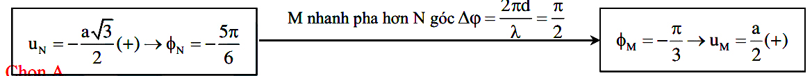 Bài tập dao động của 2 phần tử trên phương truyền sóng cơ
