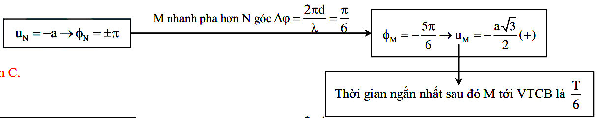 Bài tập dao động của 2 phần tử trên phương truyền sóng cơ
