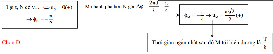 Dao động của 2 phần tử trên phương truyền sóng cơ 17