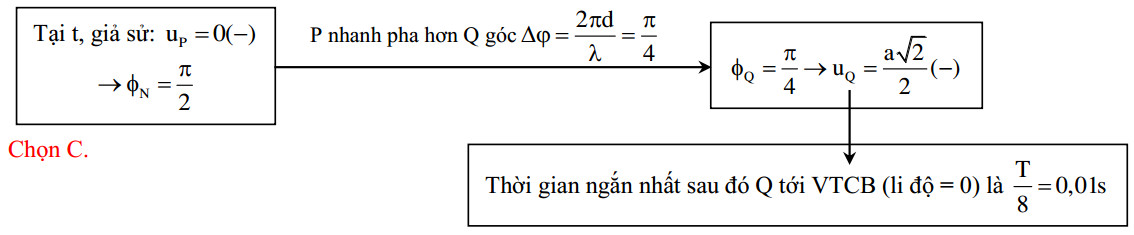 Dao động của 2 phần tử trên phương truyền sóng cơ 19