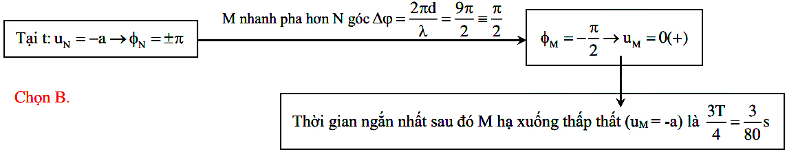 Dao động của 2 phần tử trên phương truyền sóng cơ 21