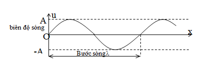 Sóng cơ, sự truyền sóng cơ, vật lí phổ thông 81
