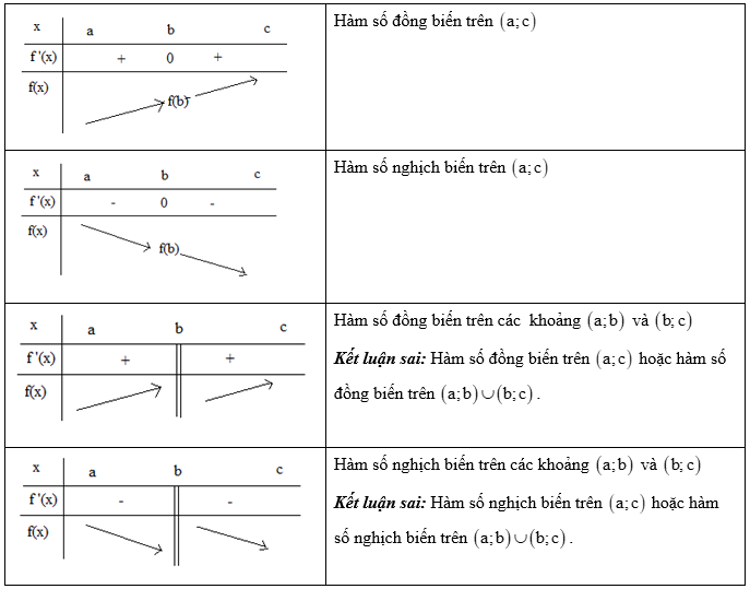 Sự đồng biến, nghịch biến của hàm số 24
