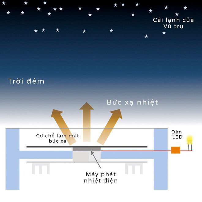 "Pin hố đen" sử dụng bóng đêm để tạo ra điện 3