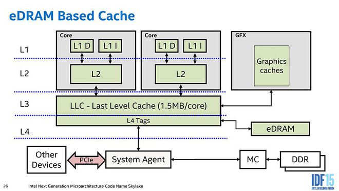 Tại sao CPU và RAM máy tính không được đóng gói chung với nhau để tăng tốc độ xử lý 13