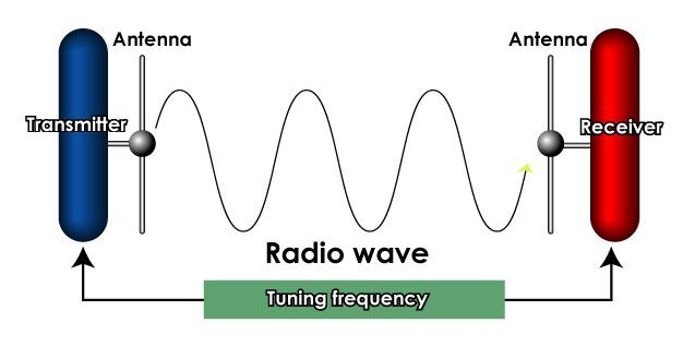 Tại sao nghe FM trên điện thoại phải cắm tai nghe 5