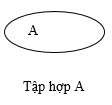Tập hợp là gì? toán phổ thông 3
