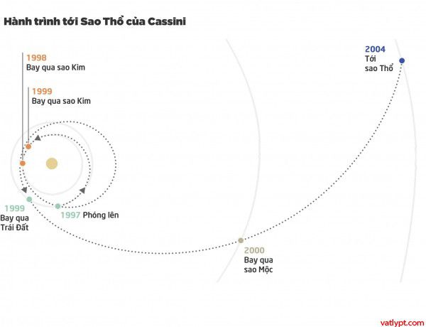Cassini tàu vũ trụ tỷ USD của NASA kết thúc hành trình sau 20 năm, vật lí khám phá