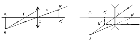 Thấu kính mỏng, ảnh qua thấu kính 33