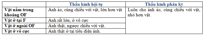 Thấu kính mỏng, ảnh qua thấu kính 35