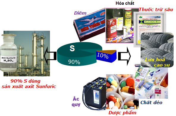 Kết quả hình ảnh cho ứng dụng của lưu huỳnh