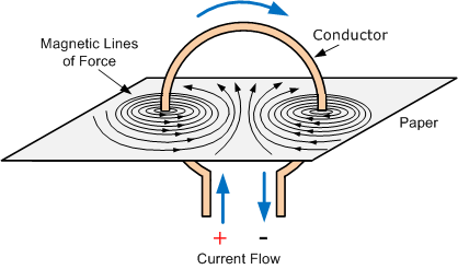Class 12 Moving Charges and Magnetism - Magnetic Field on the Axis of a Circular Current Loop