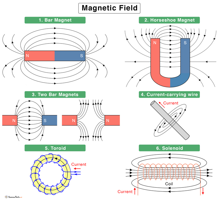 Magnetic Field: Definition, Equation, and Images