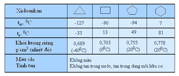 XicloAnkan tính chất, điều chế, ứng dụng, hóa học phổ thong 25