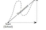 Displacement and Distance, Grade 10 Physics