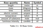 Unit Systems, General physics