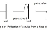 Reflection of a Pulse from Fixed and Free Ends, Grade 10 Physics