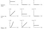 Graphs of motion, Grade 10 Physics