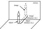 Mirrors, Image Formation, Physics 10, Geometrical Optics